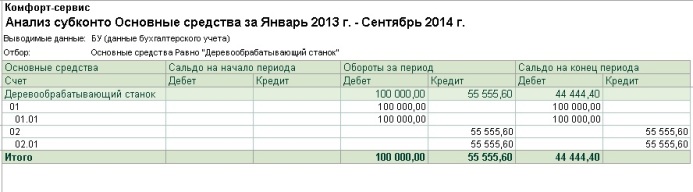Как списать основное средство с остаточной стоимостью